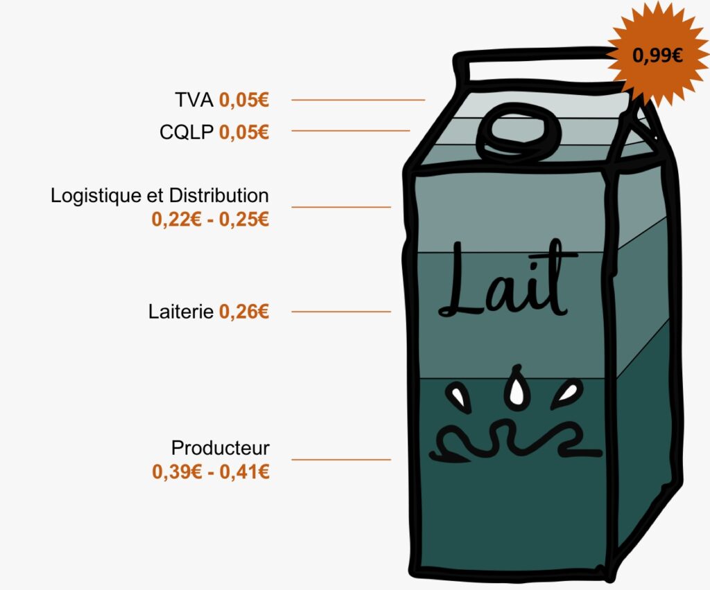 Schéma de la répartition des prix d'une brique de lait C'est qui le Patron